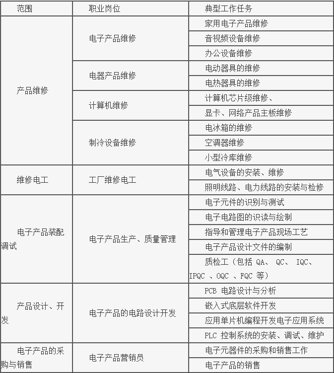 就業(yè)方向分析