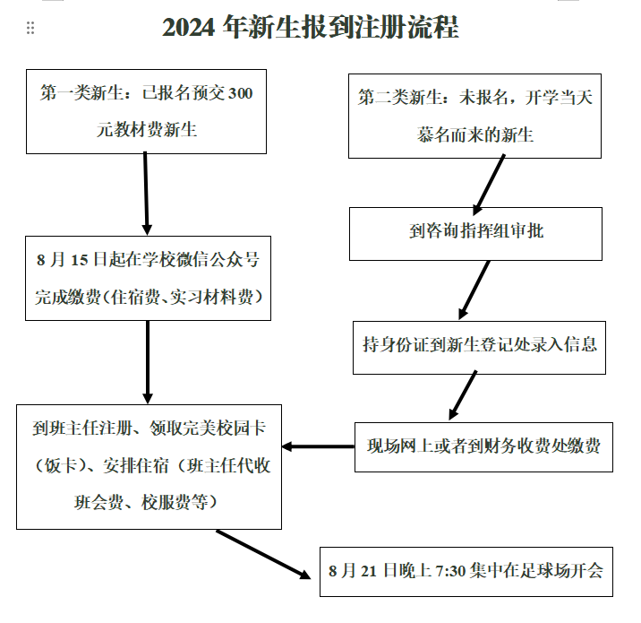 報(bào)到注冊流程